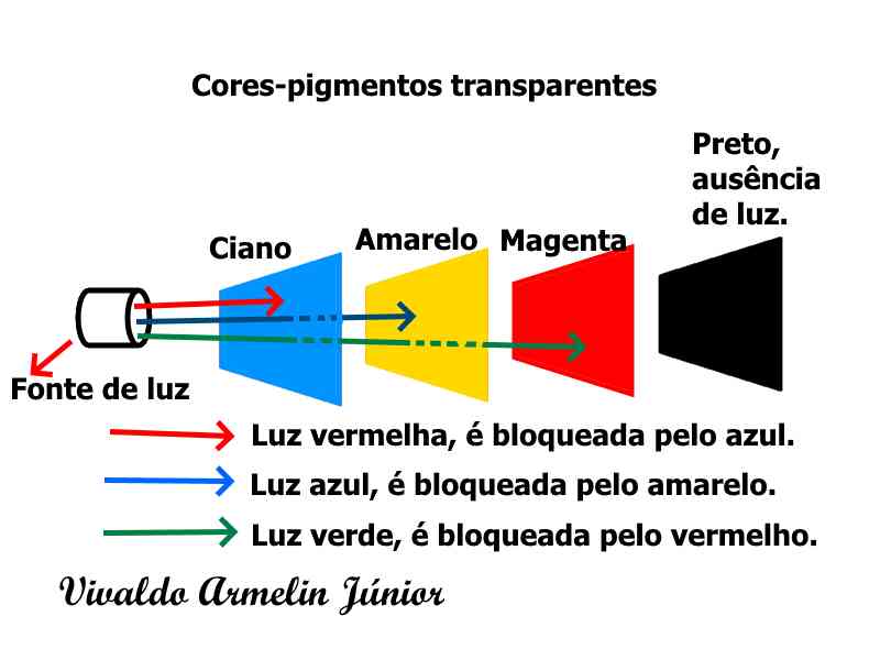 Física da cor: cor luz e cor pigmento